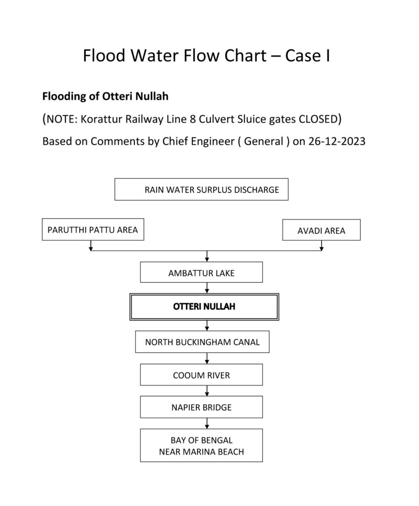 Flood Water Flow Chart 1