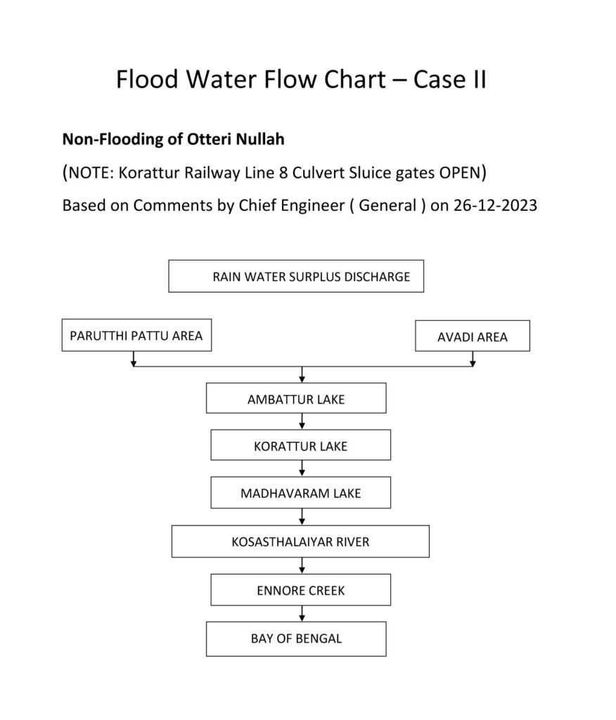 Flood Water Flow Chart 2